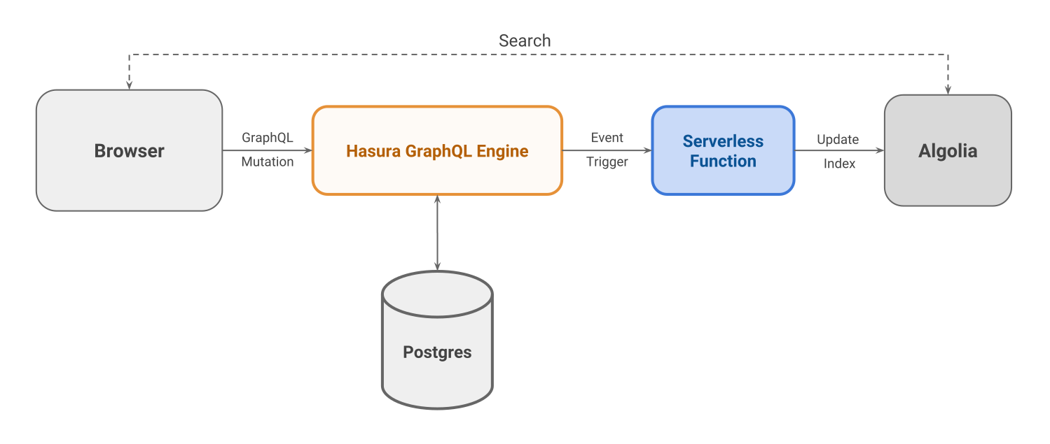 ETL Demo Using Hasura GraphQL Engine Event Triggers